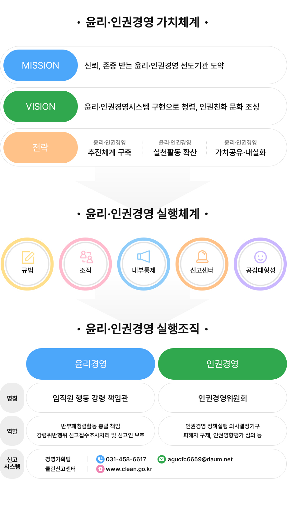 윤리·인권경영 체계